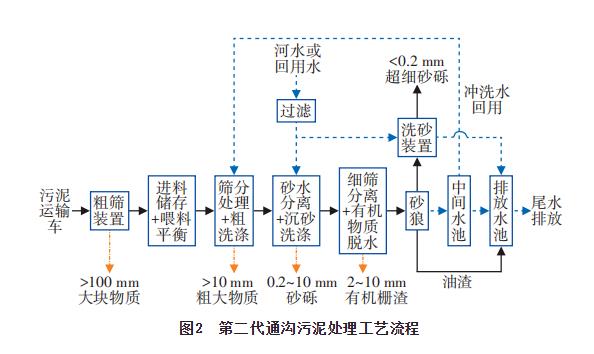 通沟污泥处理工艺及其资源化利用研究