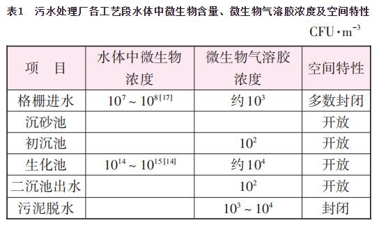 城市污水系统微生物气溶胶产生及其安全防控策略