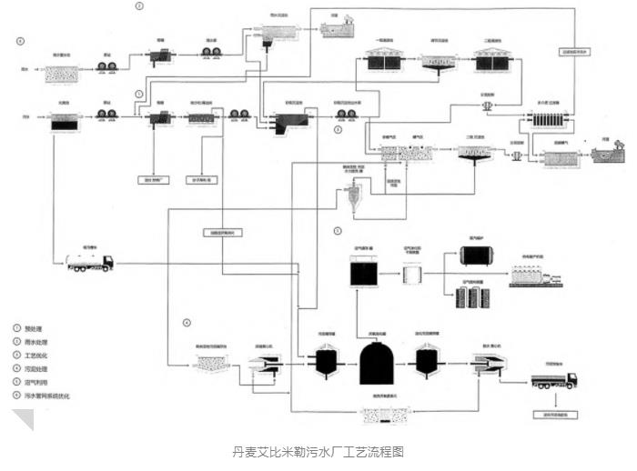 丹麦这座114岁的污水厂 如何运营这么久？