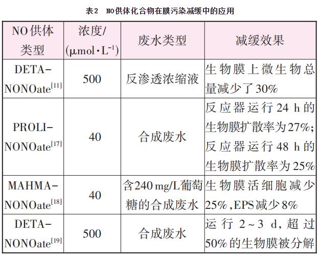 生物法减缓MBR膜污染的研究进展