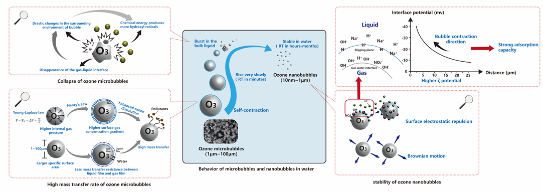 微纳气泡分段臭氧氧化技术处理难降解工业废水