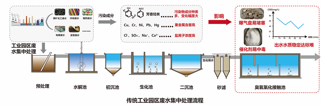 微纳气泡分段臭氧氧化技术处理难降解工业废水