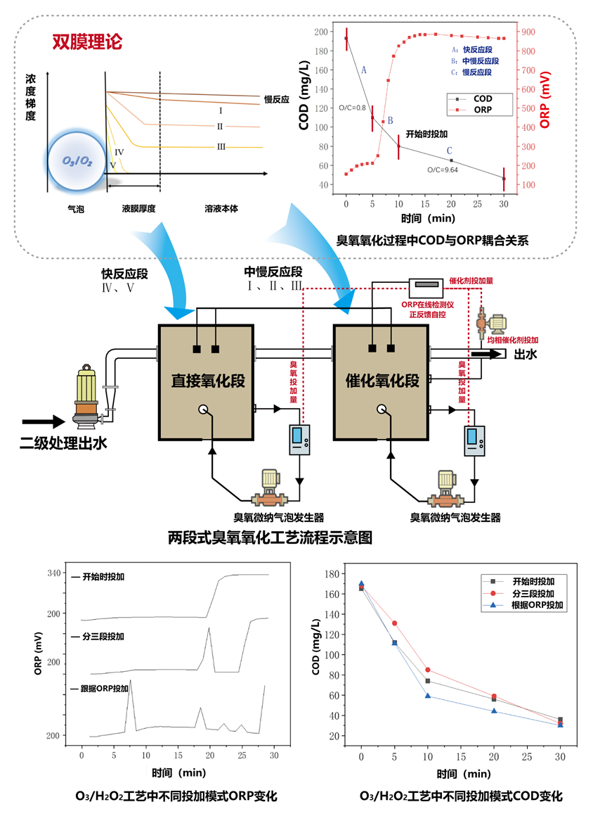 微纳气泡分段臭氧氧化技术处理难降解工业废水