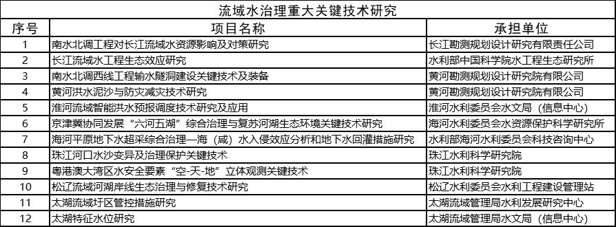 2022年度水利部重大科技项目清单公布 涵盖9领域242项 