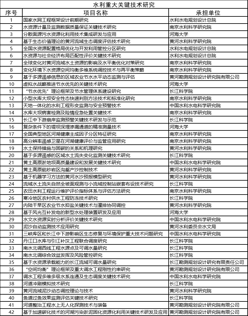 2022年度水利部重大科技项目清单公布 涵盖9领域242项 