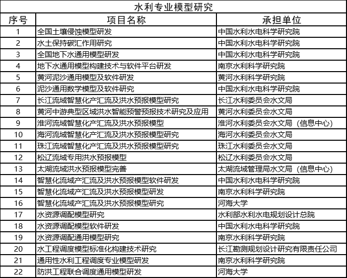 2022年度水利部重大科技项目清单公布 涵盖9领域242项 