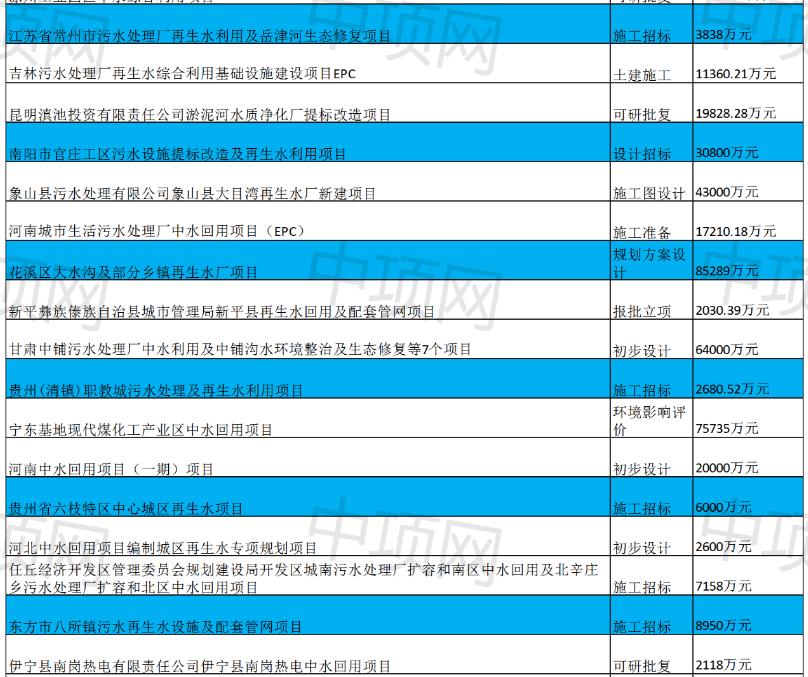 2月第一周最新中水回用项目汇总