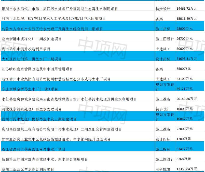 2月第一周最新中水回用项目汇总