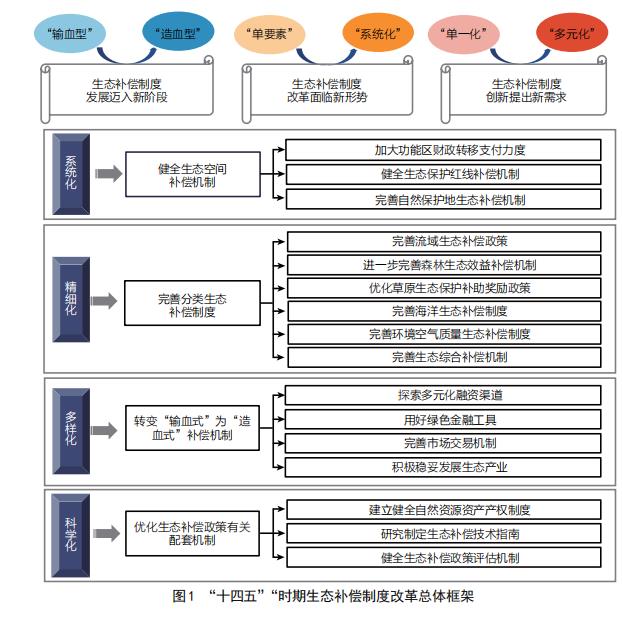 “十四五”时期生态补偿制度改革研究