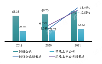《2022中国环境企业50强分析报告》--营收、净利、资产等指标分析