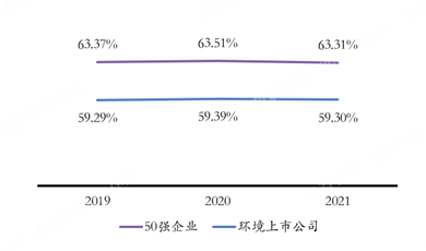 《2022中国环境企业50强分析报告》--资产负债率、研发投入等指标分析