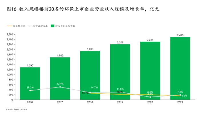 绿色环保行业的七个变与不变——23张图带你一起进行“十四五”中期回顾和展望（下）