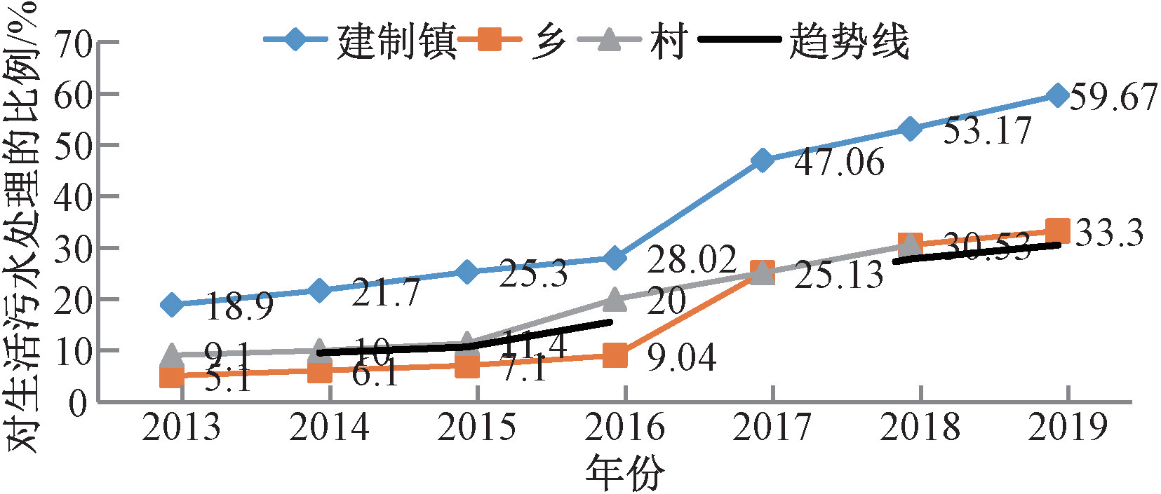 我国农村生活污水处理现状、问题与发展建议