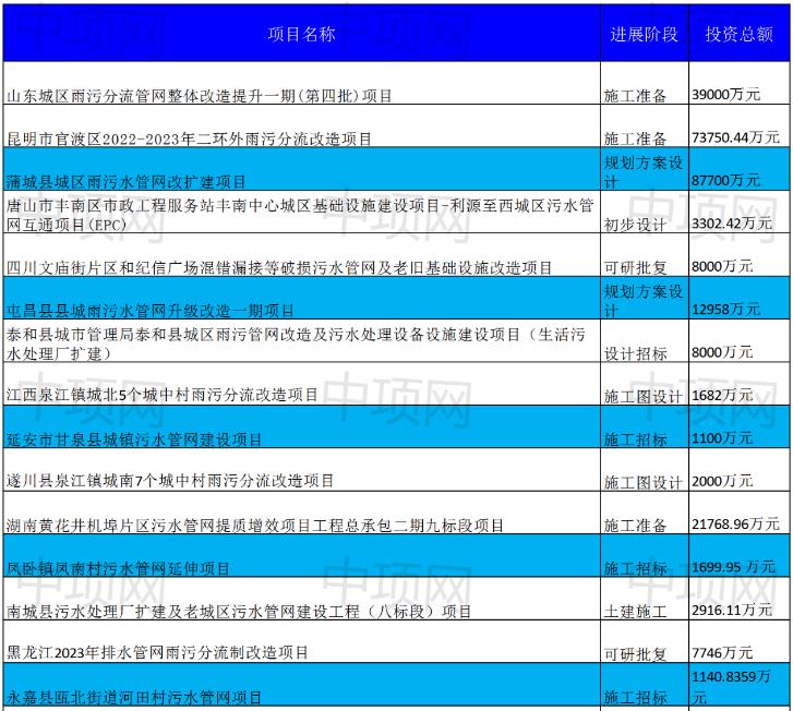 2月第二周最新污水项目汇总