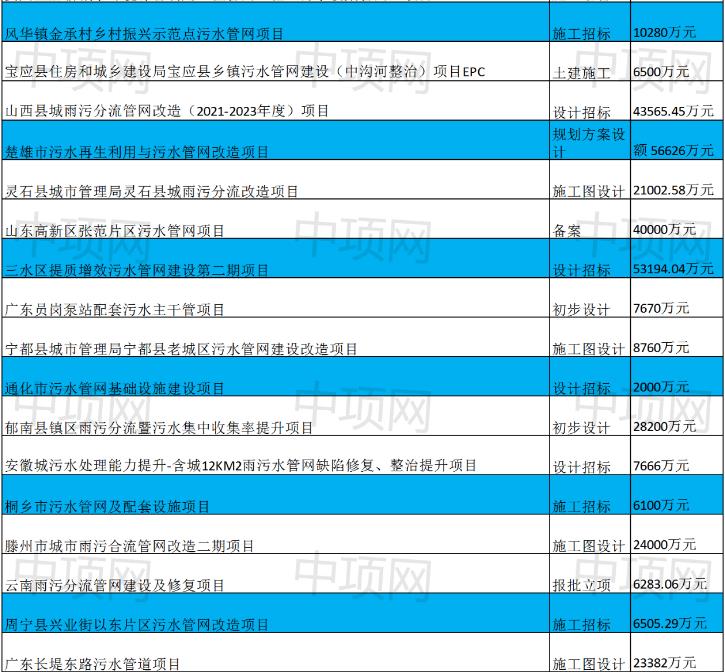 2月第二周最新污水项目汇总