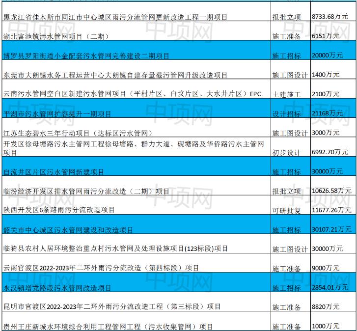 2月第二周最新污水项目汇总