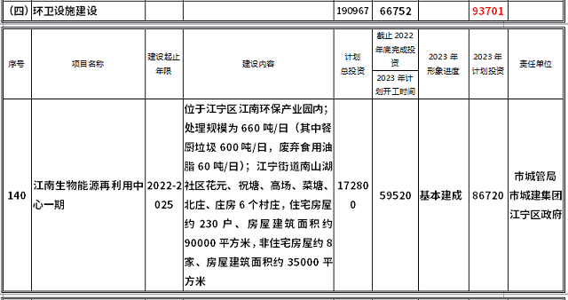 “南京市2023年政府投资计划”公布：安排90个项目 年度计划投资44.8亿元 