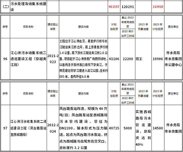 “南京市2023年政府投资计划”公布：安排90个项目 年度计划投资44.8亿元 