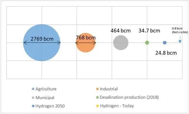 ‍‍深度：电解水制氢到底需要消耗多少水？