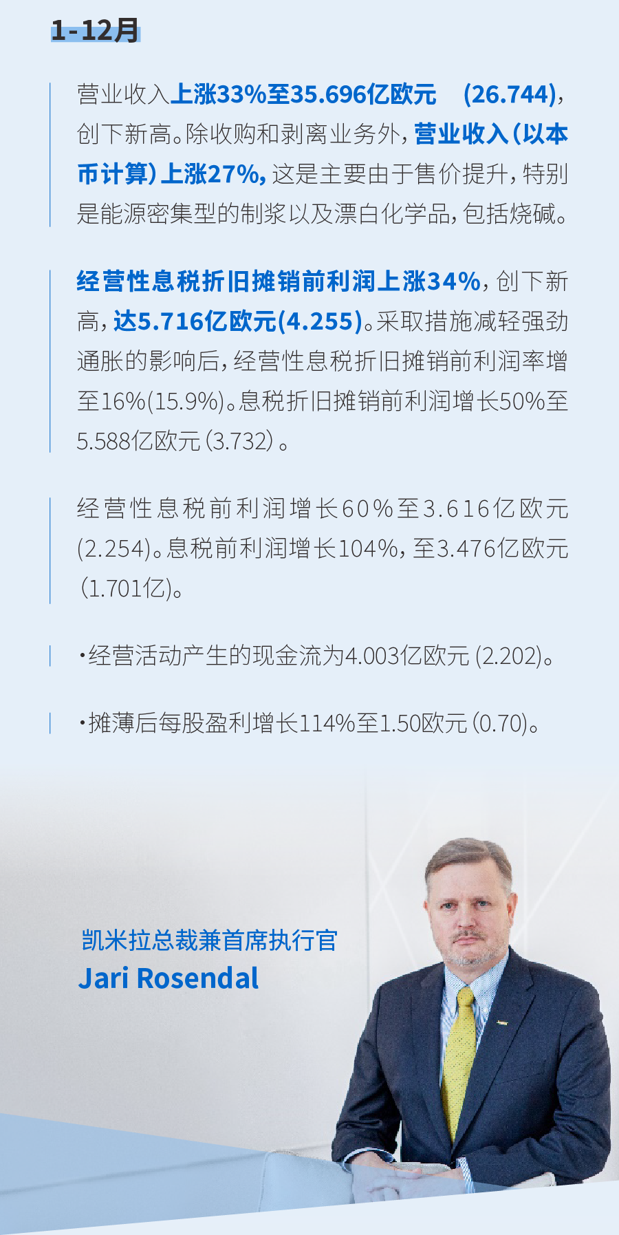 凯米拉公布2022年度财报