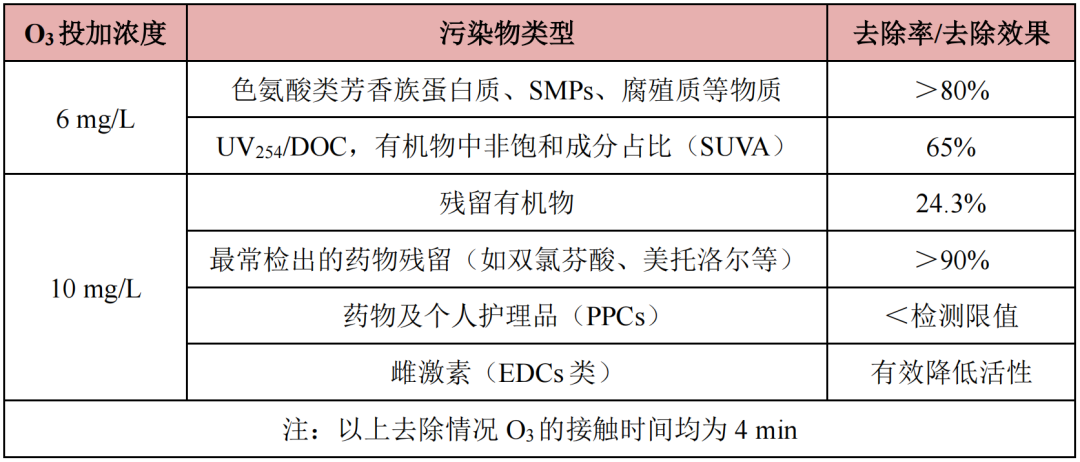 臭氧降解出水有机物作用与效果分析