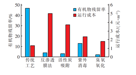 臭氧降解出水有机物作用与效果分析