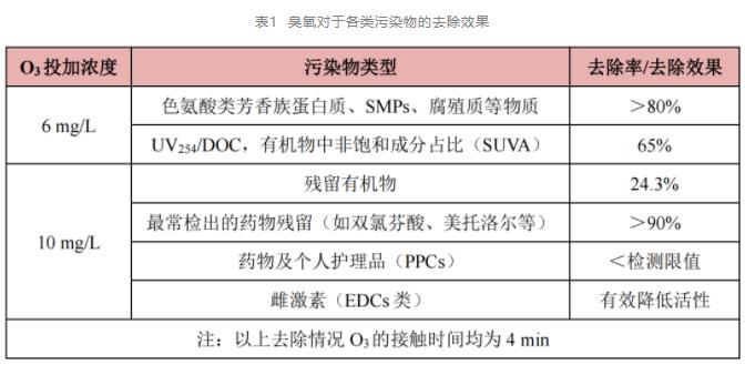 臭氧降解污水厂二级出水有机物作用与效果分析