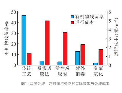 臭氧降解污水厂二级出水有机物作用与效果分析