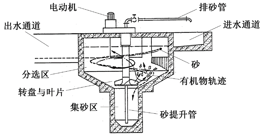 综述：城市污水和污泥细微砂旋流去除技术