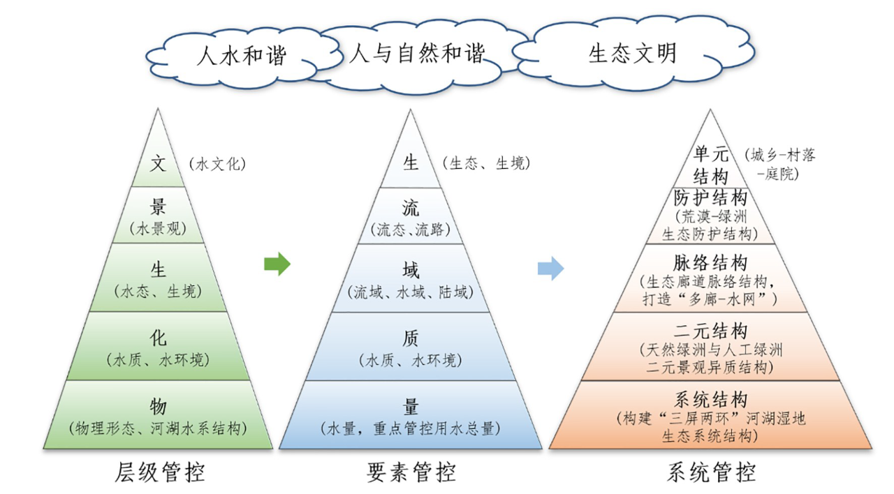 邓铭江院士：跃至峰顶览群山——生态水利发展的“三跳”思维