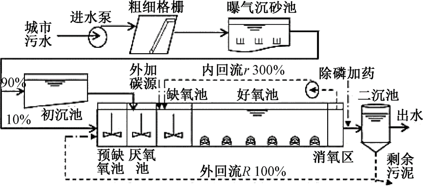 污水处理厂精准曝气改造实例