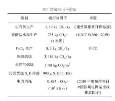 基于碳减排的污水厂污泥处理处置全流程最佳技术路线分析