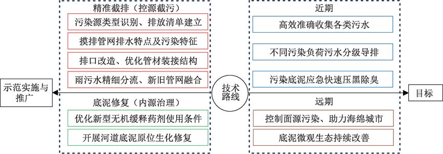 案例：典型黑臭河道精准截排及底泥修复技术应用