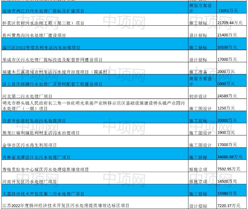 2月第四周最新生活污水项目汇总