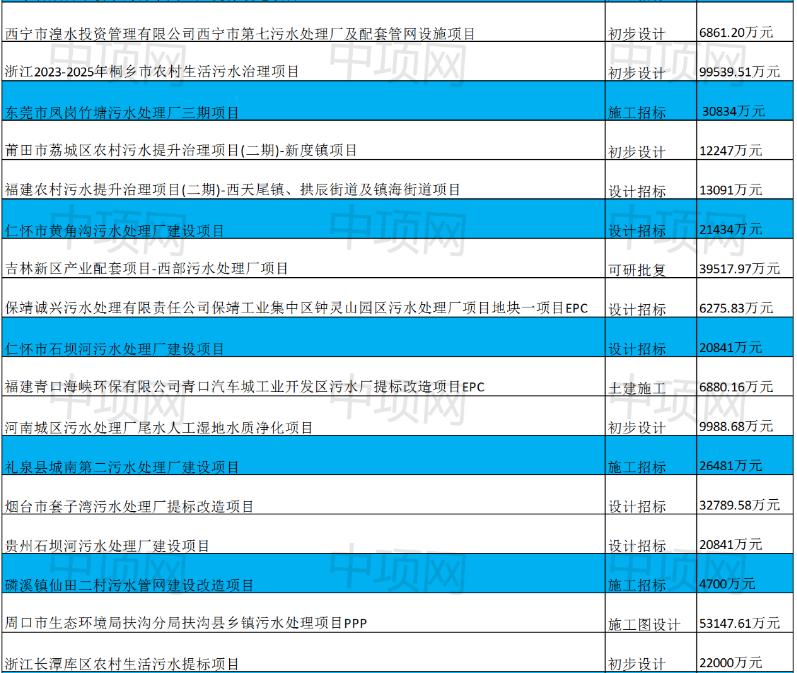 2月第四周最新生活污水项目汇总