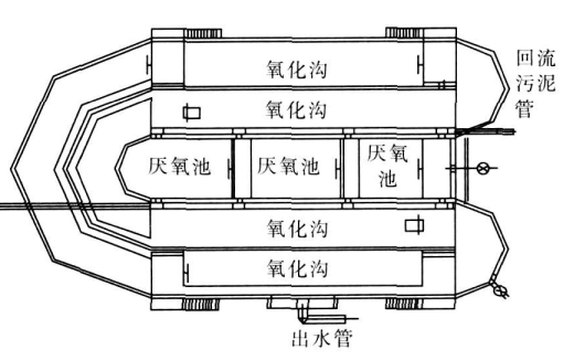 模拟评价氧化沟工艺脱氮除磷功效与能效