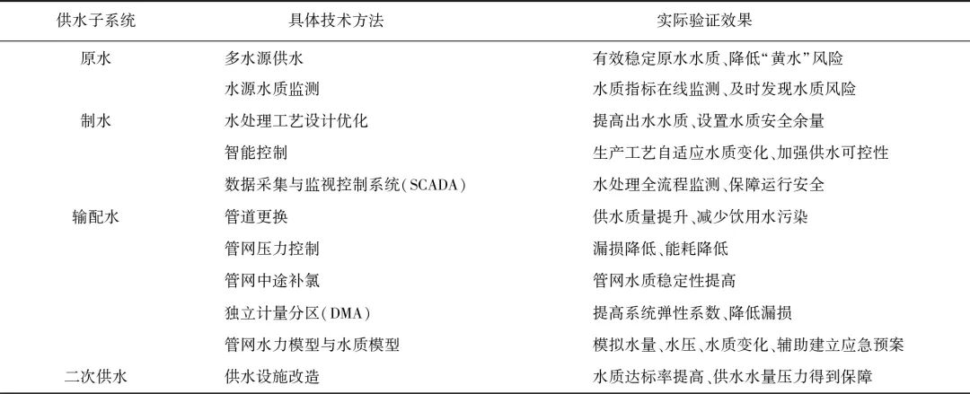 供水系统安全保障与韧性城市建设