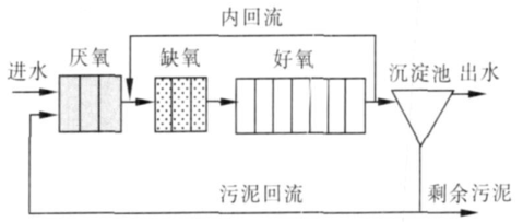 模拟评价氧化沟工艺脱氮除磷功效与能效