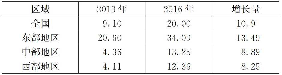 污水处理率仅31%！农村污水处理市场空间有多大？