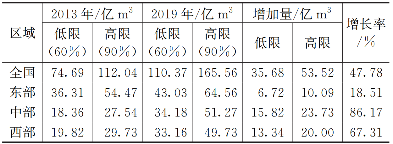 污水处理率仅31%！农村污水处理市场空间有多大？