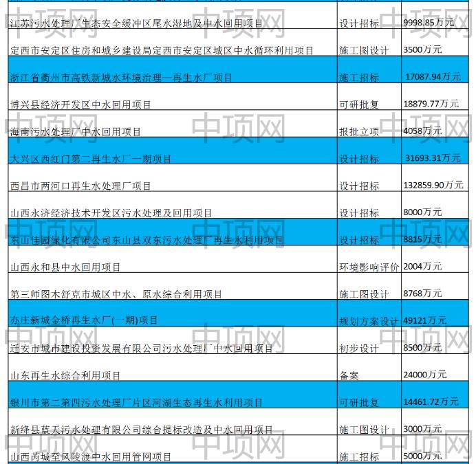 3月第一周最新中水回用项目汇总