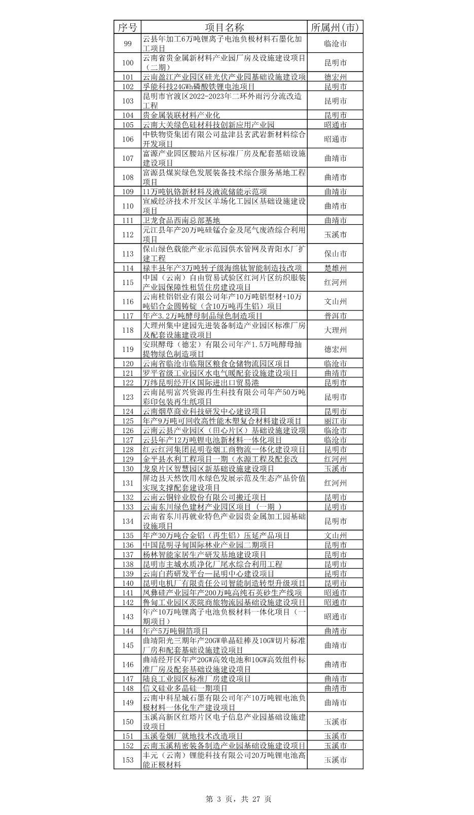 云南省公布2023年度省级重大项目清单和“重中之重”项目清单！