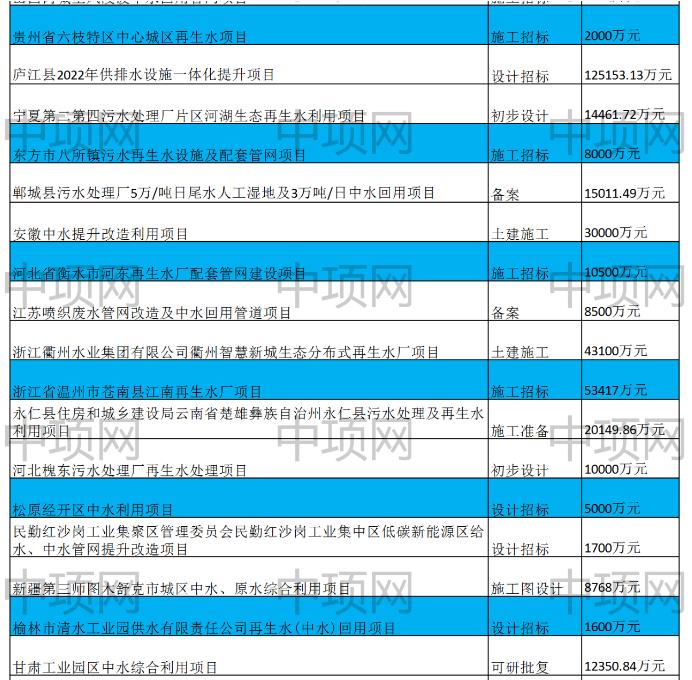 3月第一周最新中水回用项目汇总