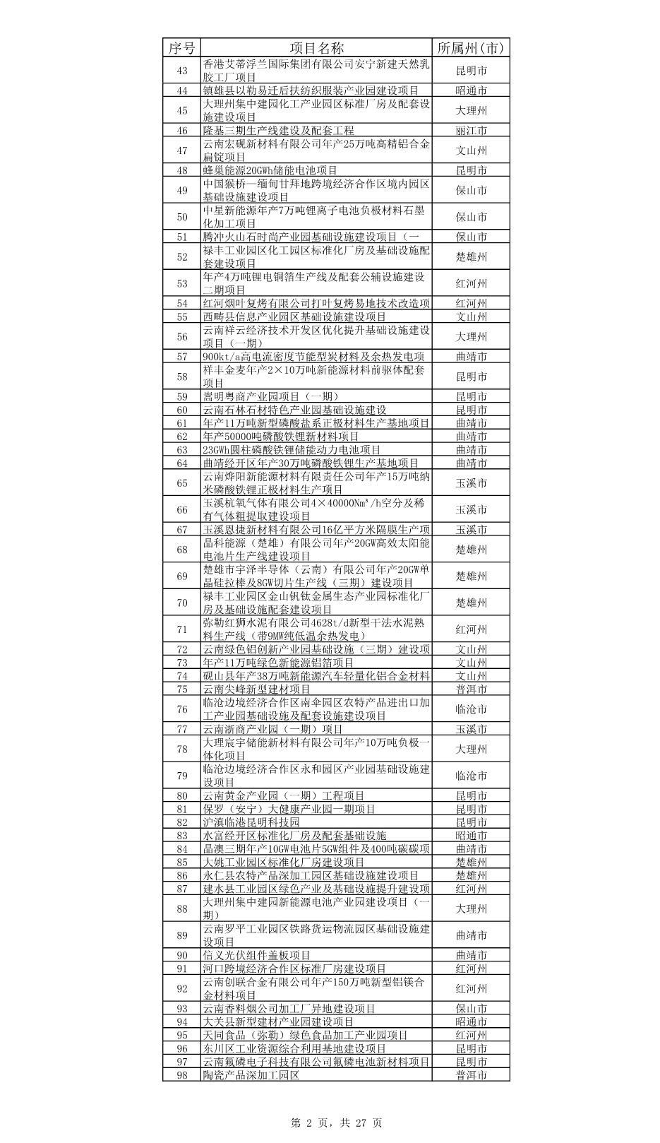 云南省公布2023年度省级重大项目清单和“重中之重”项目清单！