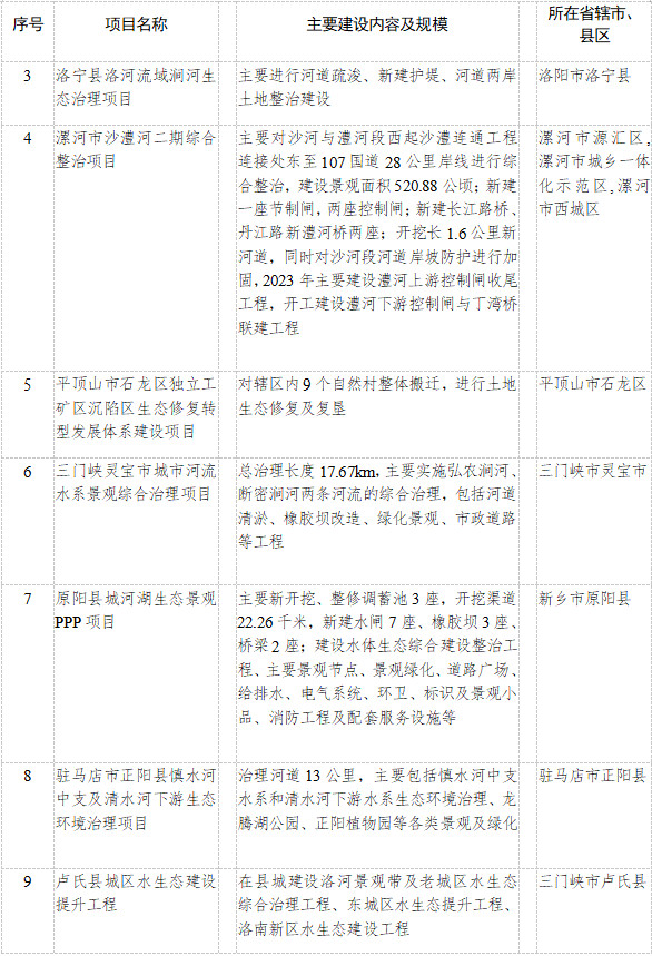 河南省公布2023年重点建设项目名单！共计2505个 其中绿色低碳领域93个、投资530亿元