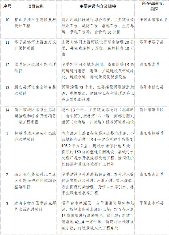 河南省公布2023年重点建设项目名单！共计2505个 其中绿色低碳领域93个、投资530亿元