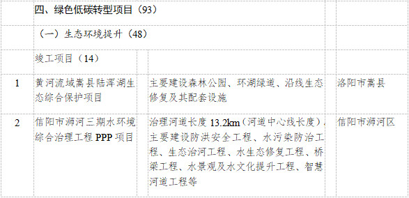 河南省公布2023年重点建设项目名单！共计2505个 其中绿色低碳领域93个、投资530亿元