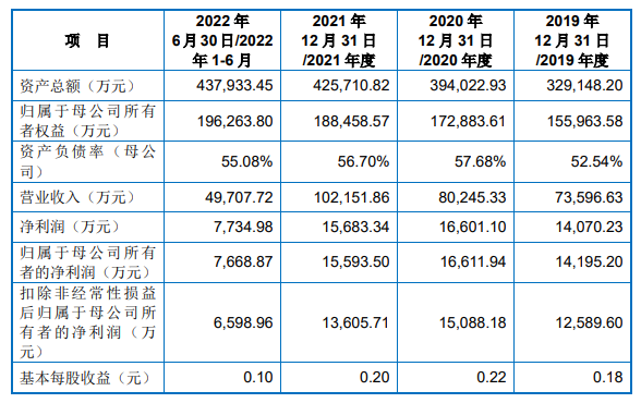 中法水务拟在上交所主板上市 募资2.86亿元