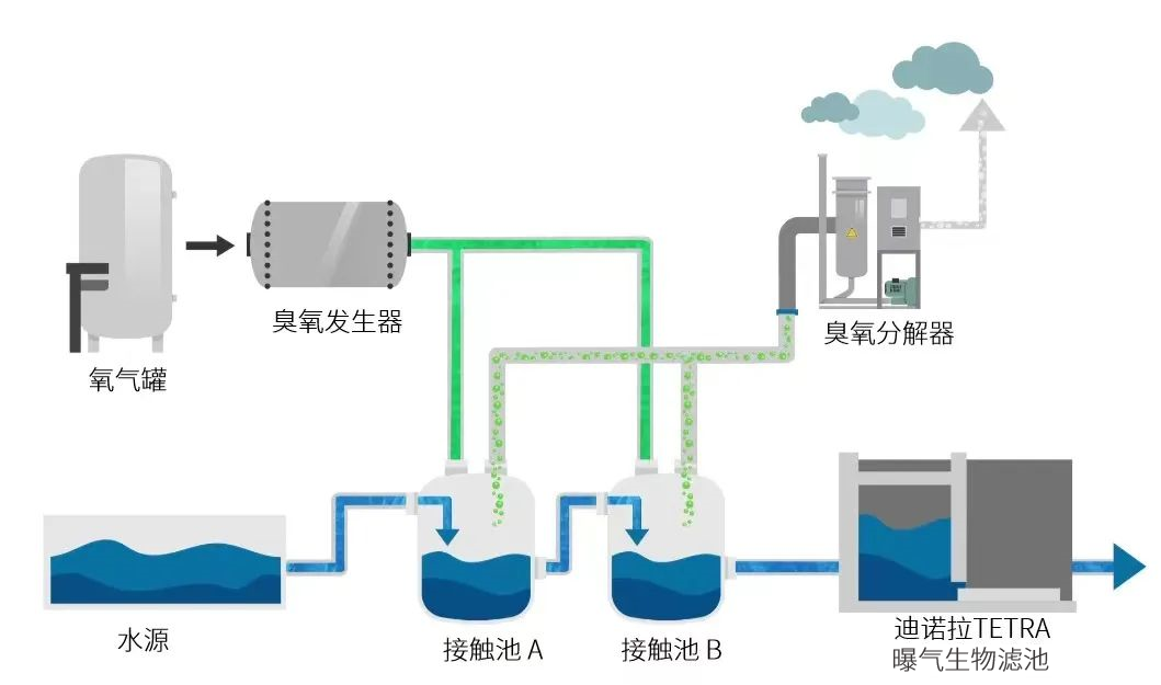 迪诺拉：组合式工艺 高效应对水质安全新挑战