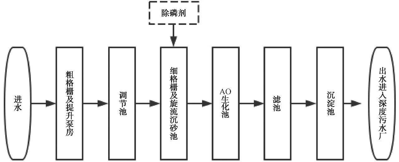 超经济的污水进水低碳氮比总氮应急处理技改实践经验！